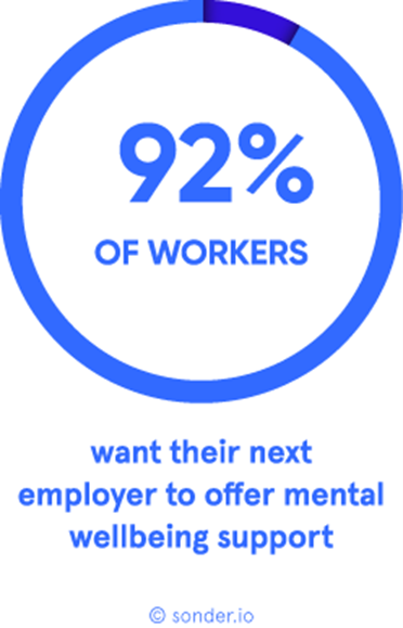 92 percent of workers want their next employer to offer mental wellbeing support